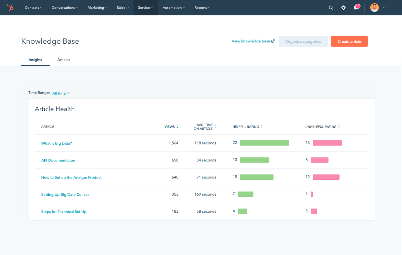 View of the built-in reporting dashboard in the knowledge base tool